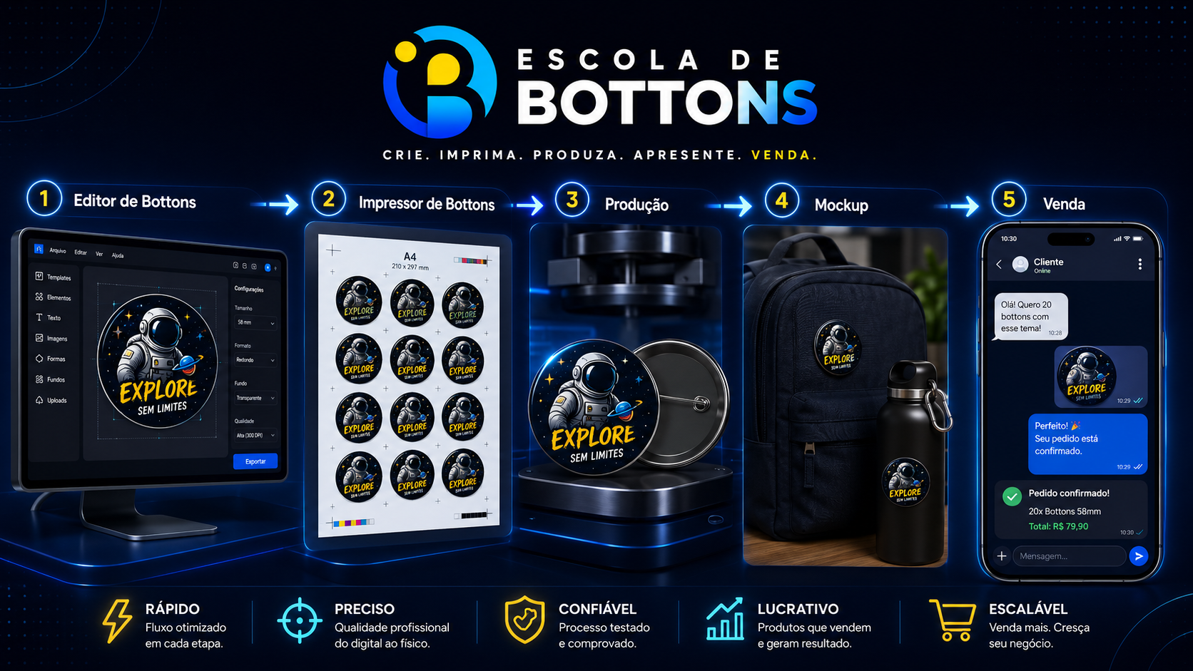 Fluxo visual do Editor de Bottons conectado ao Impressor, produção, mockup e venda